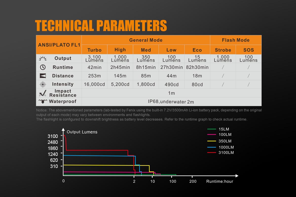 Fenix-UC52-rechargeable-flashlight-specifications