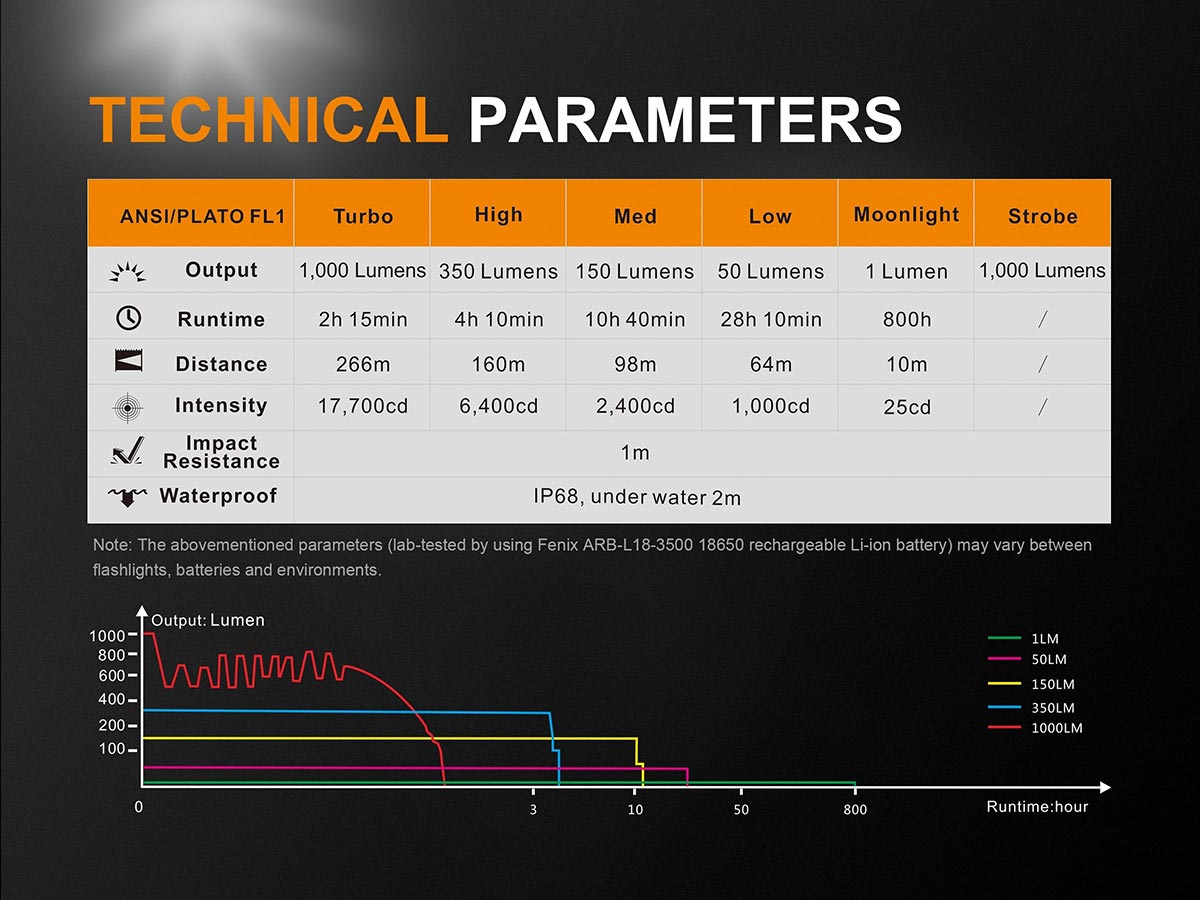 Fenix UC35-V2-flashlight-ANSI-Chart