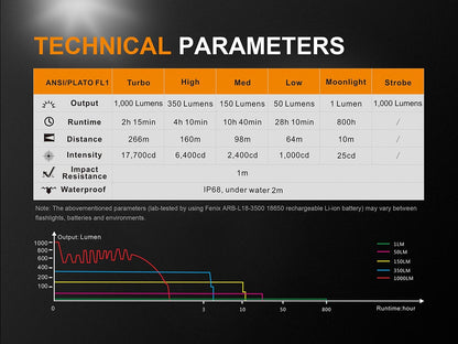 Fenix UC35-V2-flashlight-ANSI-Chart